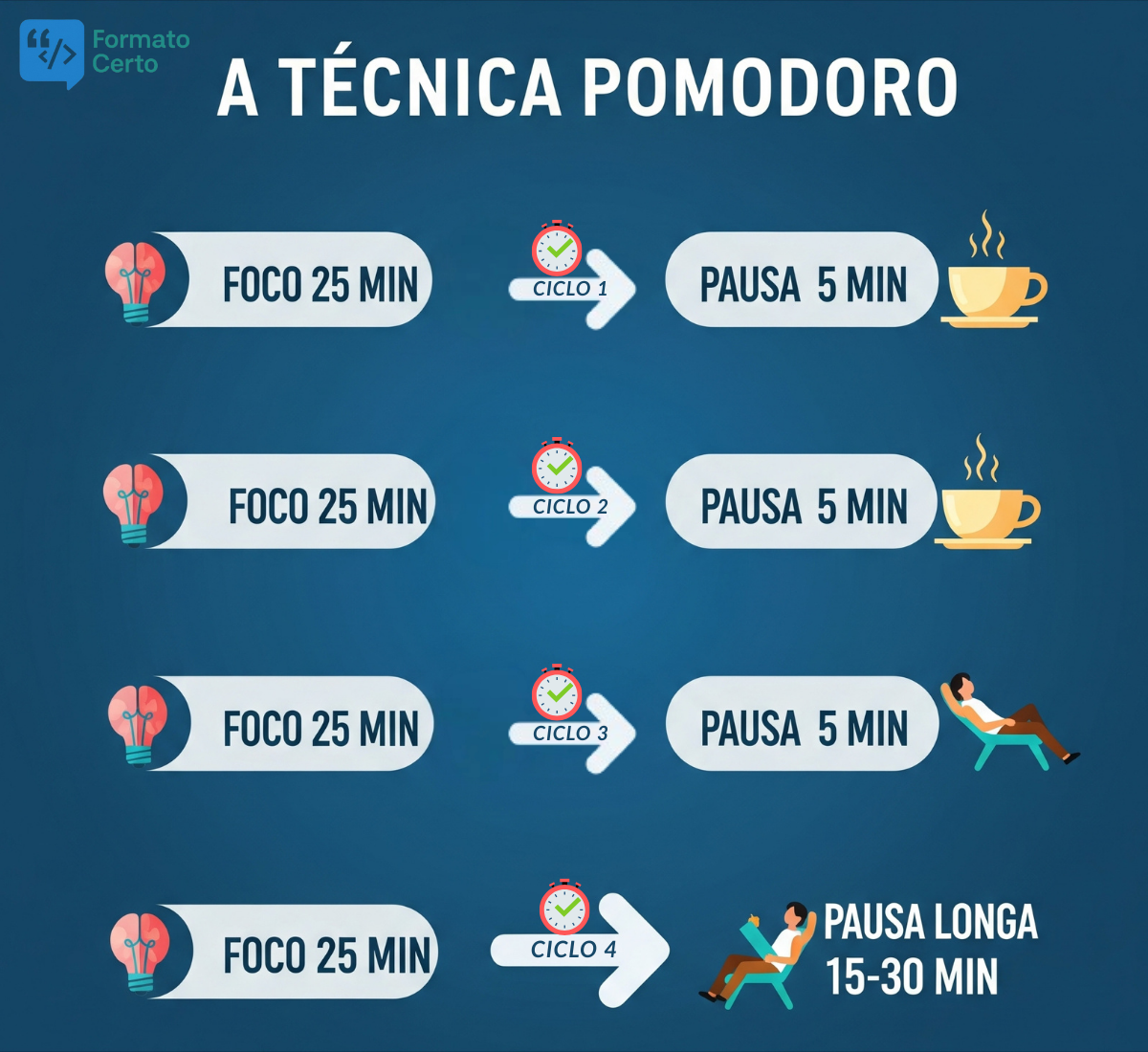 Diagrama ilustrando o ciclo da Técnica Pomodoro: Foco por 25 minutos (Ciclo 1), seguido por uma pausa de 5 minutos. Esse ciclo se repete quatro vezes, com uma pausa longa de 15 a 30 minutos após o quarto ciclo.